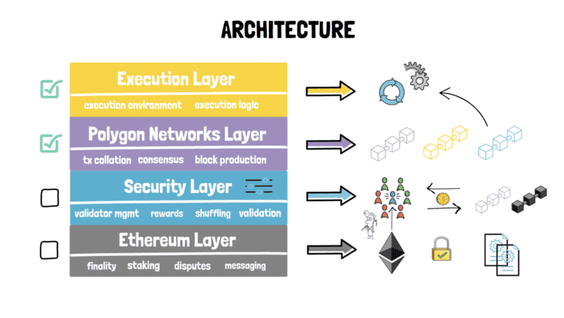 Polygon Layer Architecture 