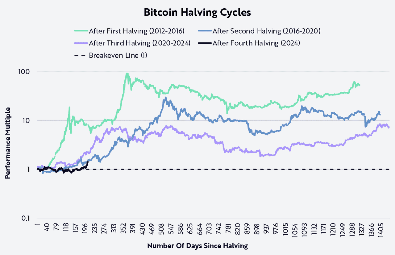 Ciclos de Halving de Bitcoin