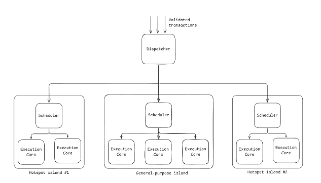 Dynamic Scaling & Hotspot Isolation