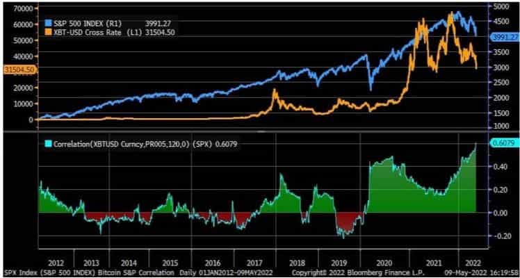 Bitcoin correlation with S&P 500