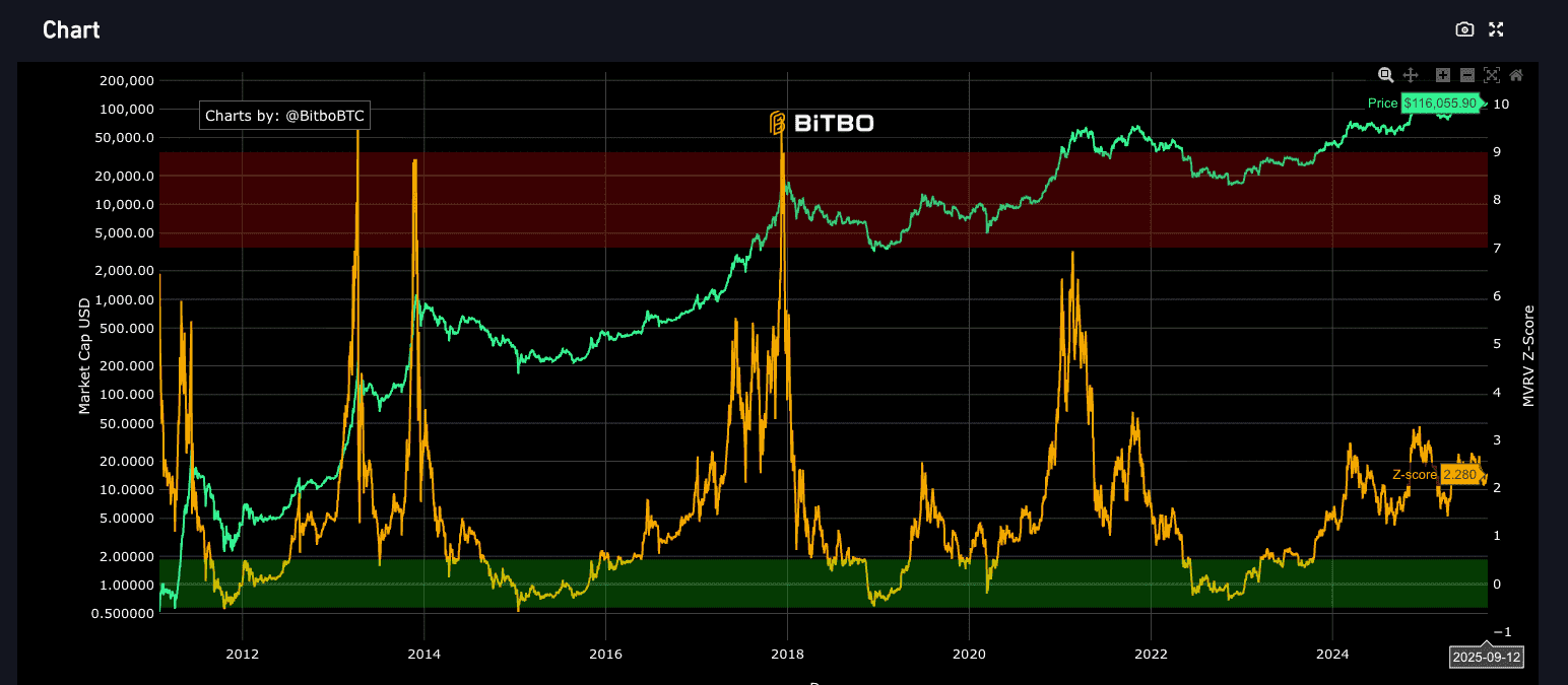 bitcoin mvrv z-score