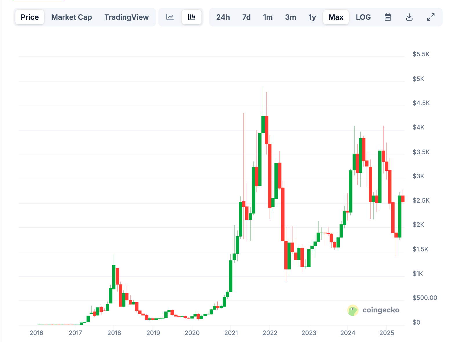 Historical Price Performance of ETH