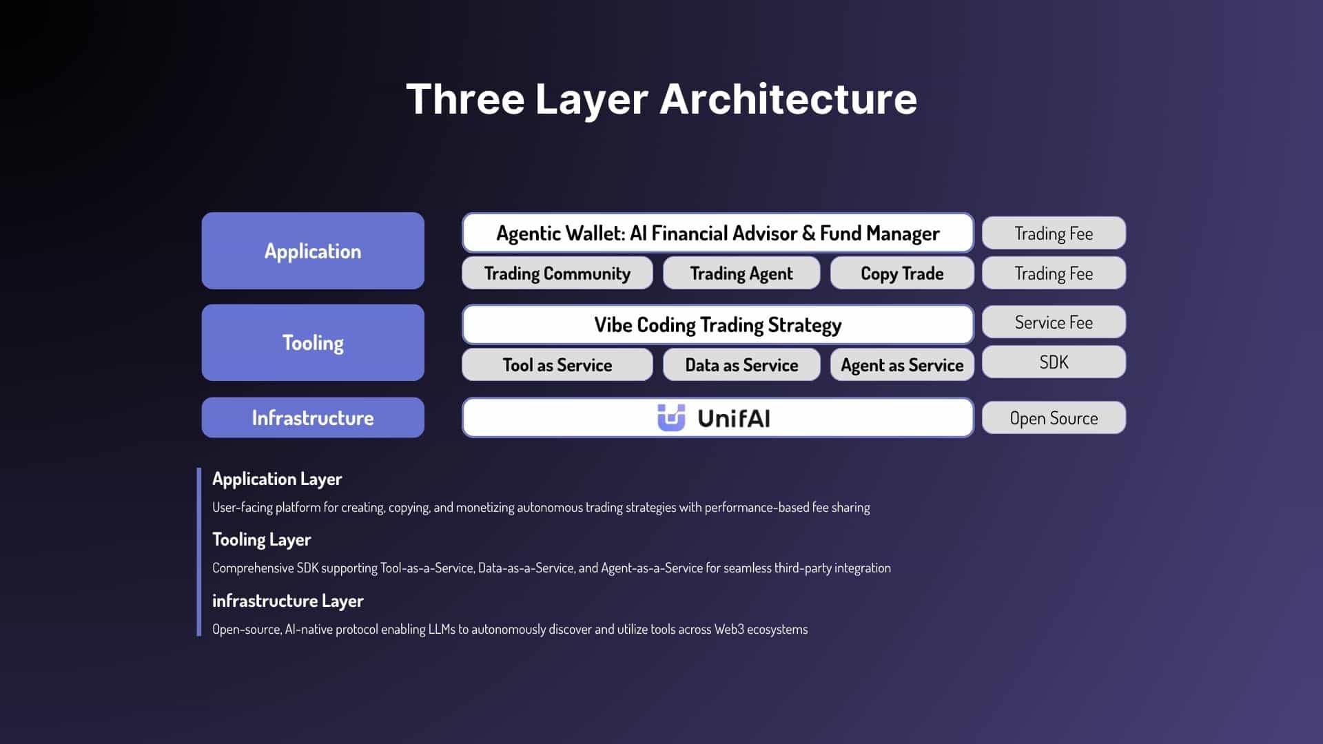 UnifAI’s Three-Layer Architecture