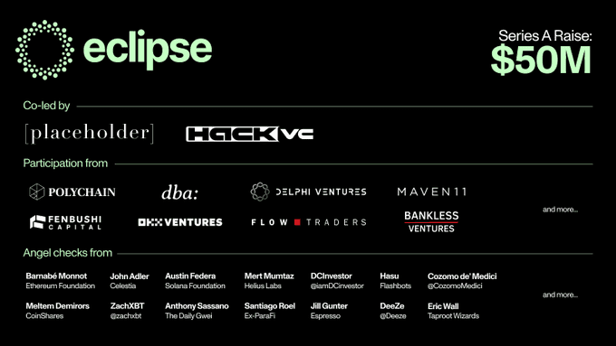 Eclipse has completed three funding rounds, culminating in a recent $50 million Series A that valued the project at $1 billion.