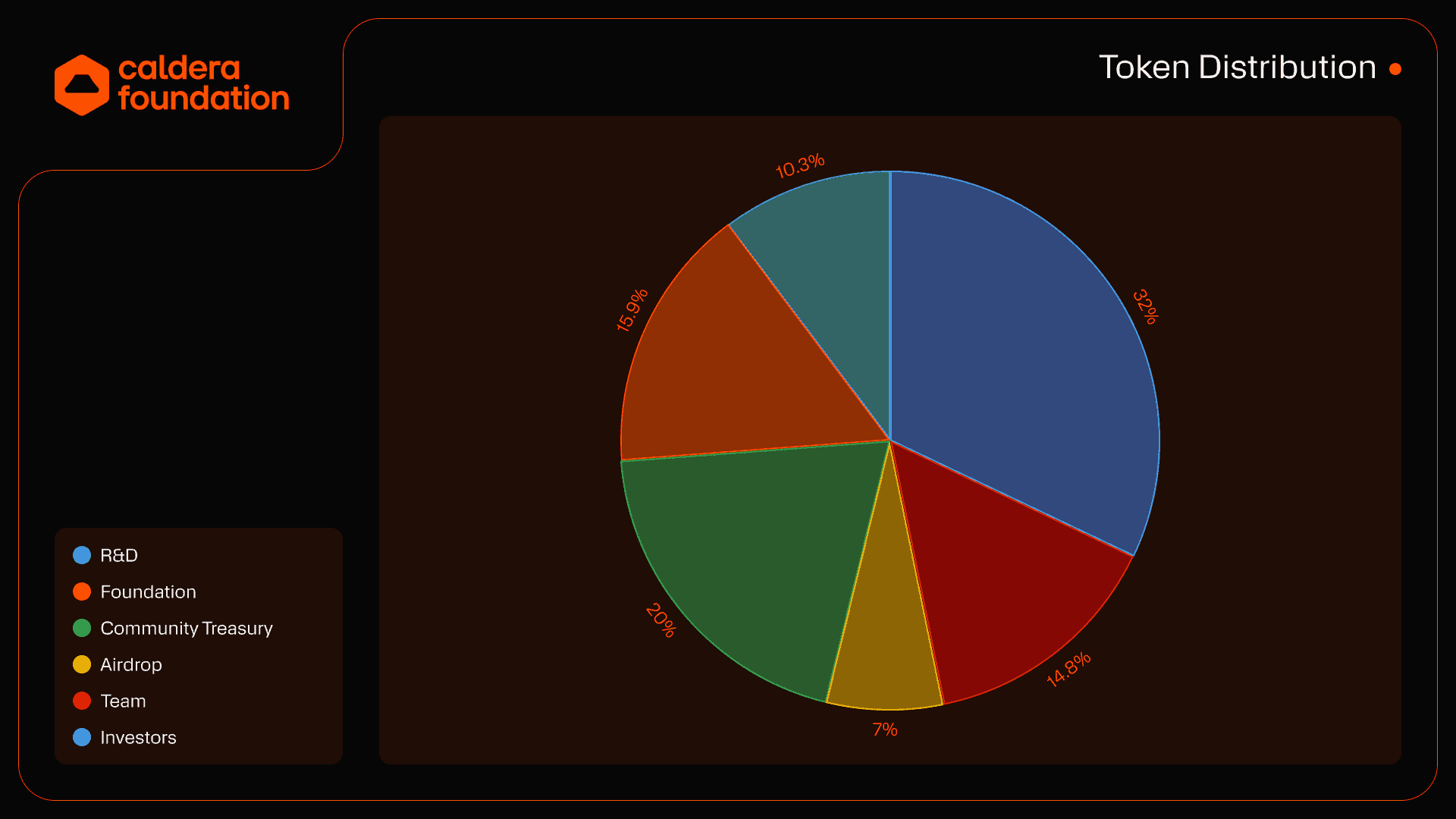 ERA token distribution
