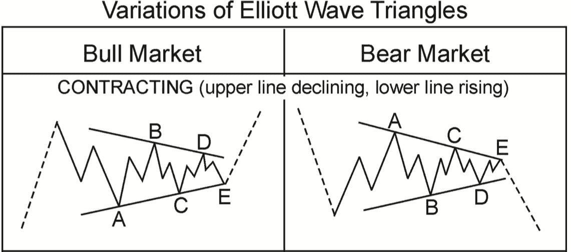 ジグザグインジケーターでエリオット波動パターンを特定