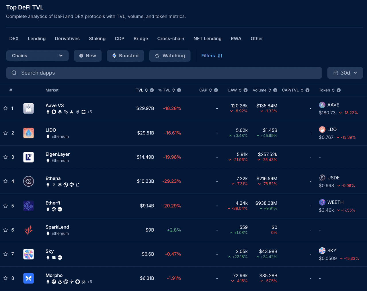 Top DeFi Protocols by TVL