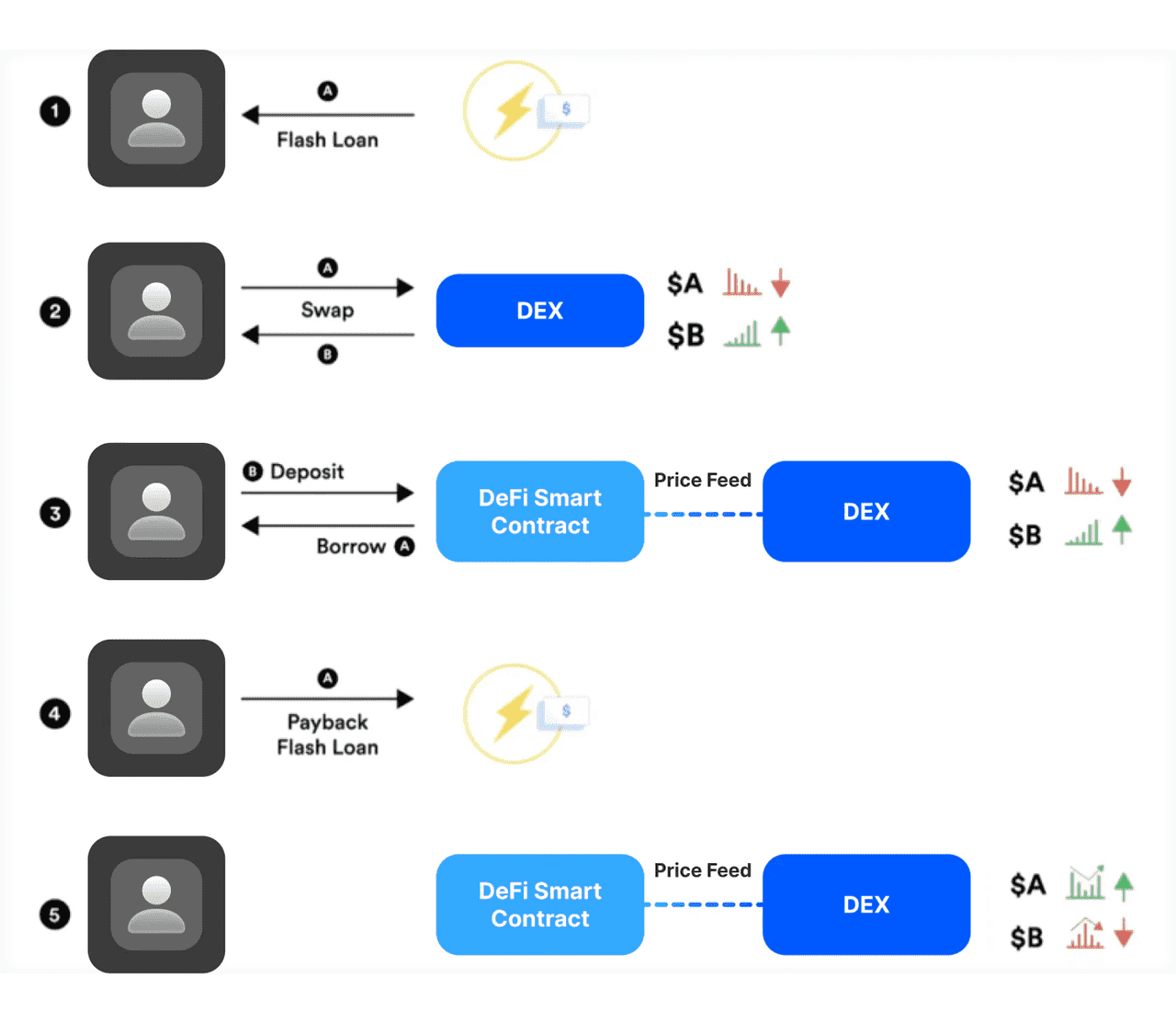 DeFi Arbitrage Example