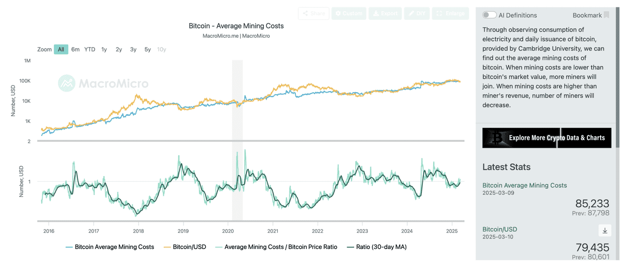 Bitcoin Mining Costs