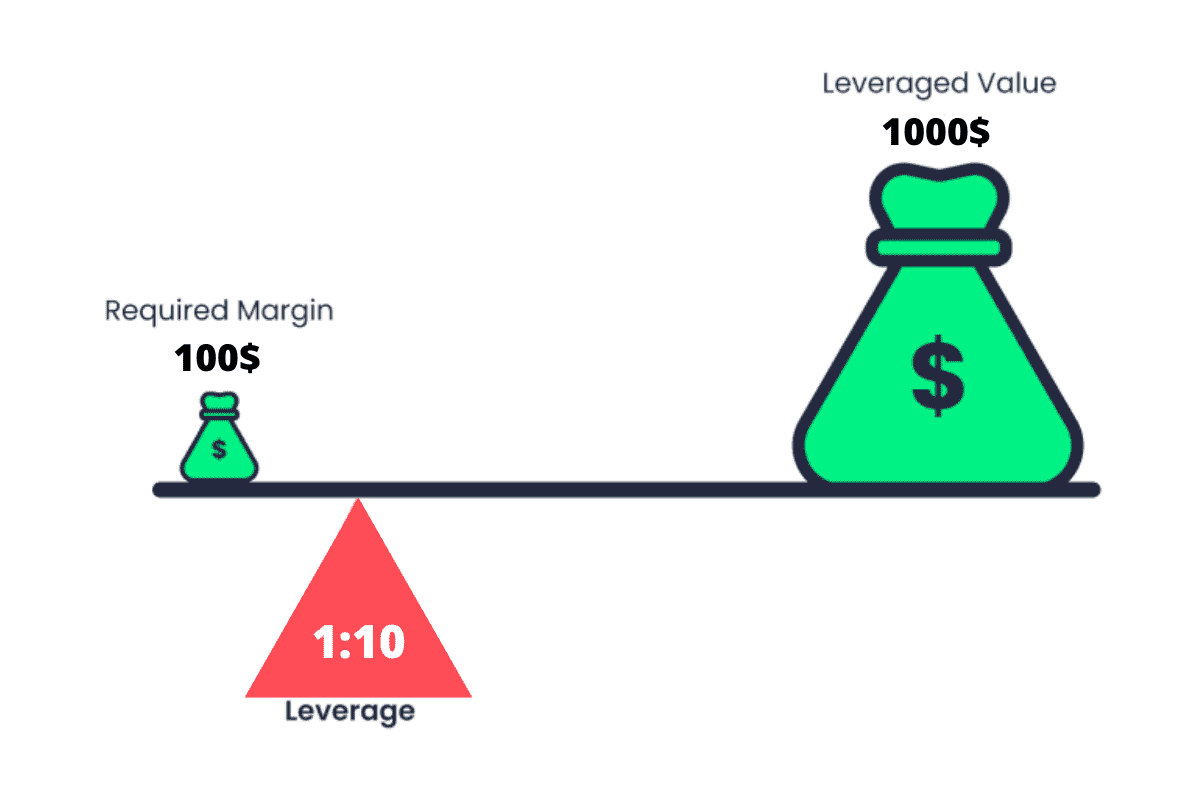 Leveraged Trading