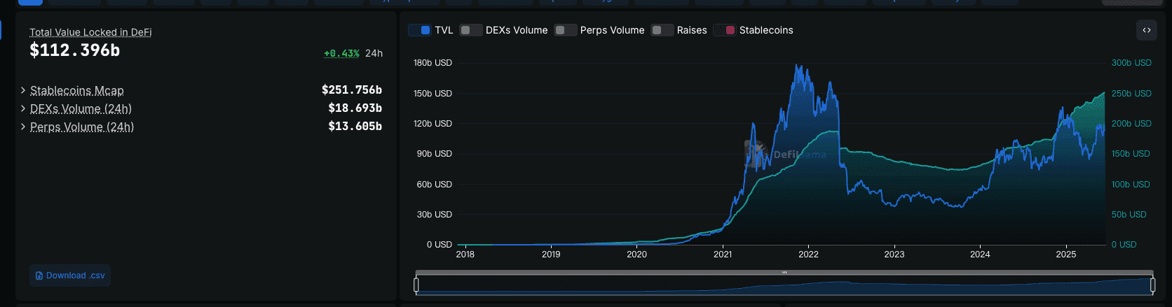 Total Value Locked DeFi & Stalecoins Mcap