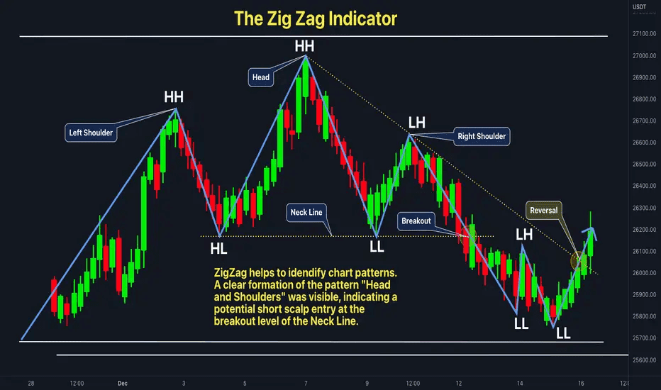 ジグザグインジケーターの読み方