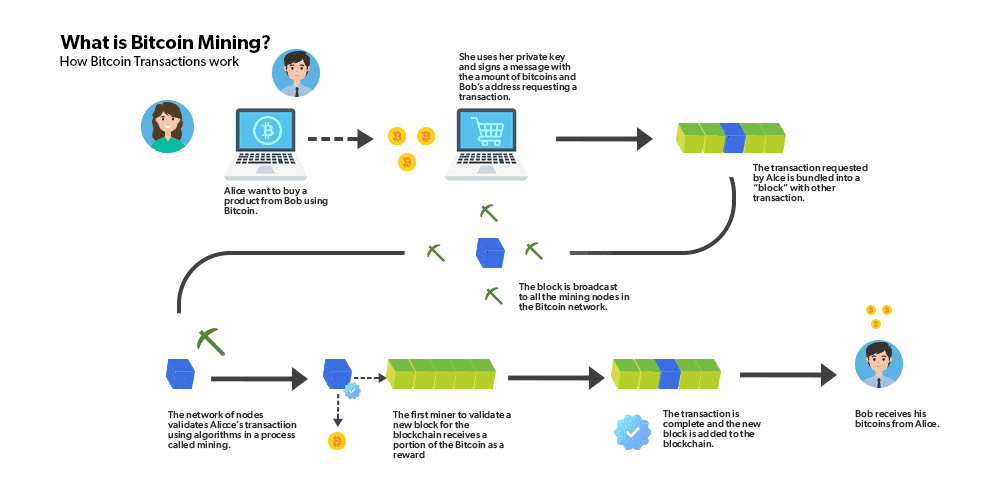 Bitcoin Mining Process