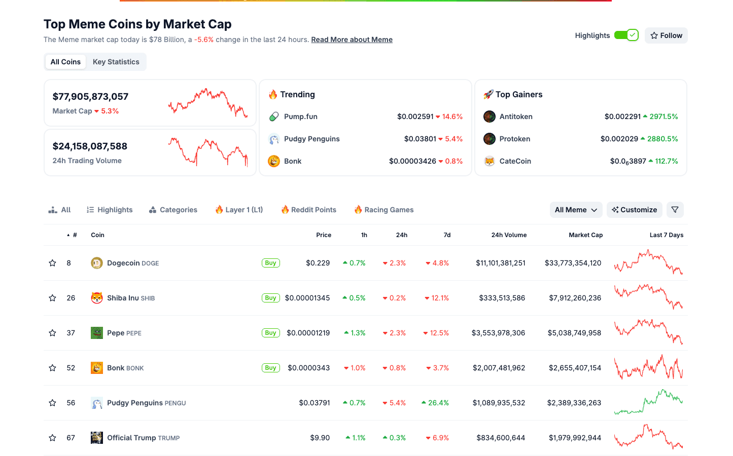 Top Meme Coins by Market Cap