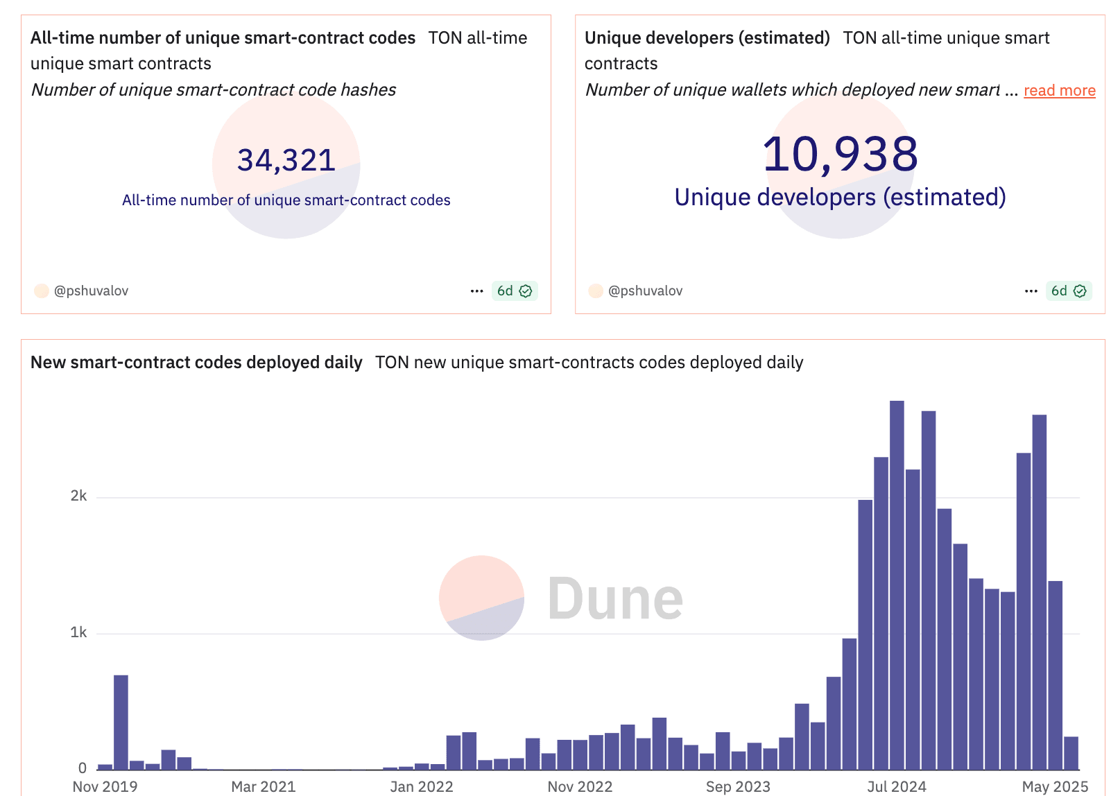 Developer Surge in Ton blockchain