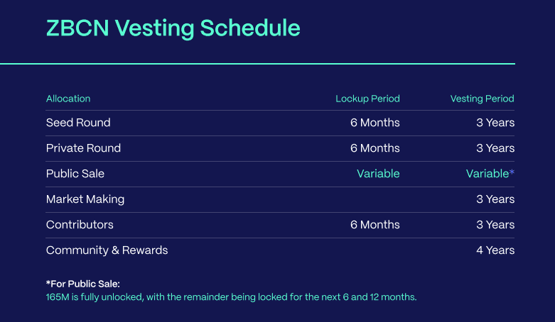 ZBCN Token Vesting Schedule