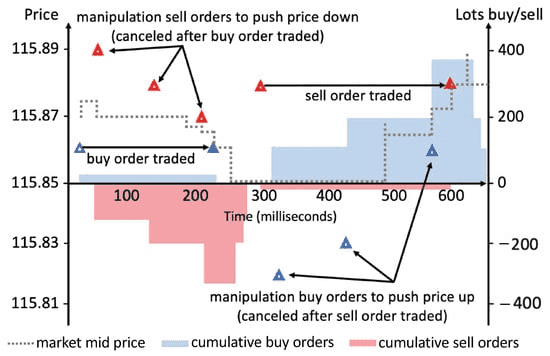 Order Book Manipulation