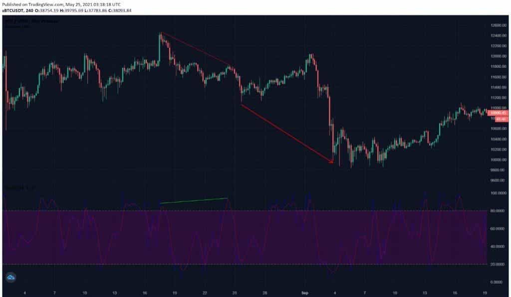 Divergence cachée baissière détectée sur Bitcoin, août-septembre 2020, 4h, stochastique