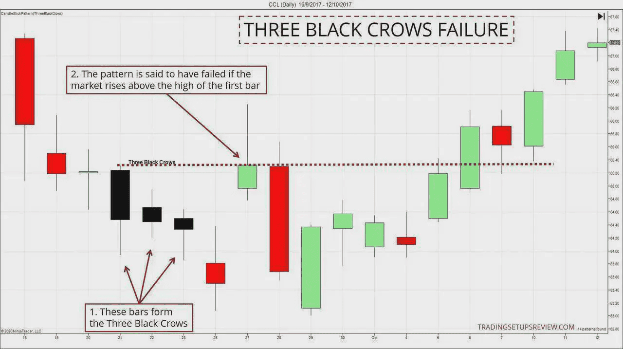 False signal from Three Crows Pattern