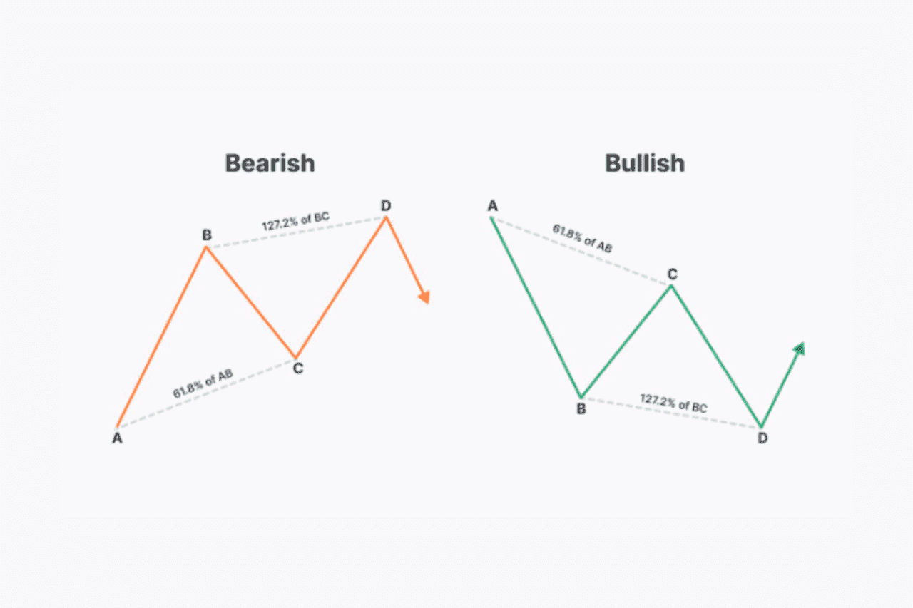 Bullish vs Bearish ABCD