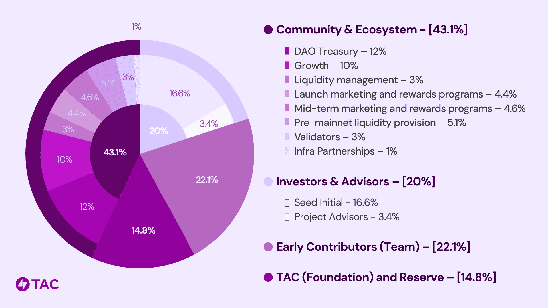 TAC tokenomics
