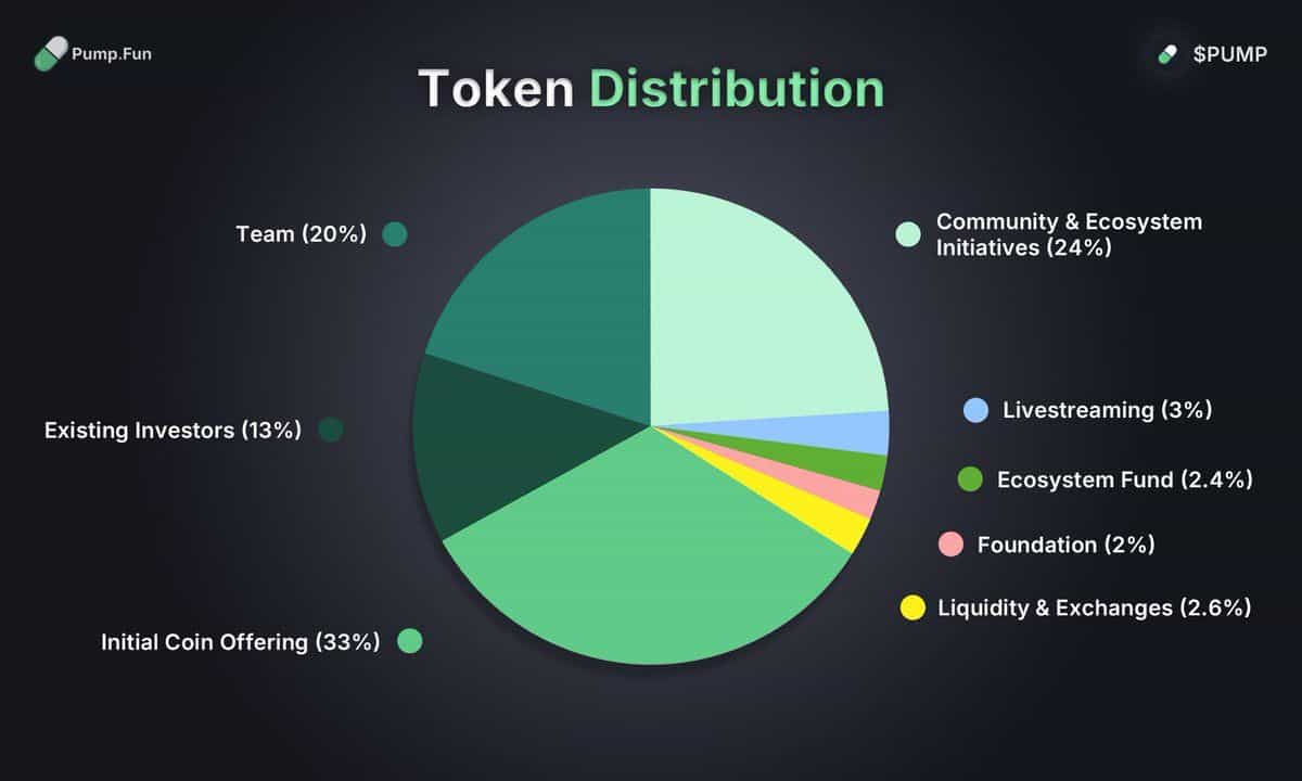 PUMP Token distribution