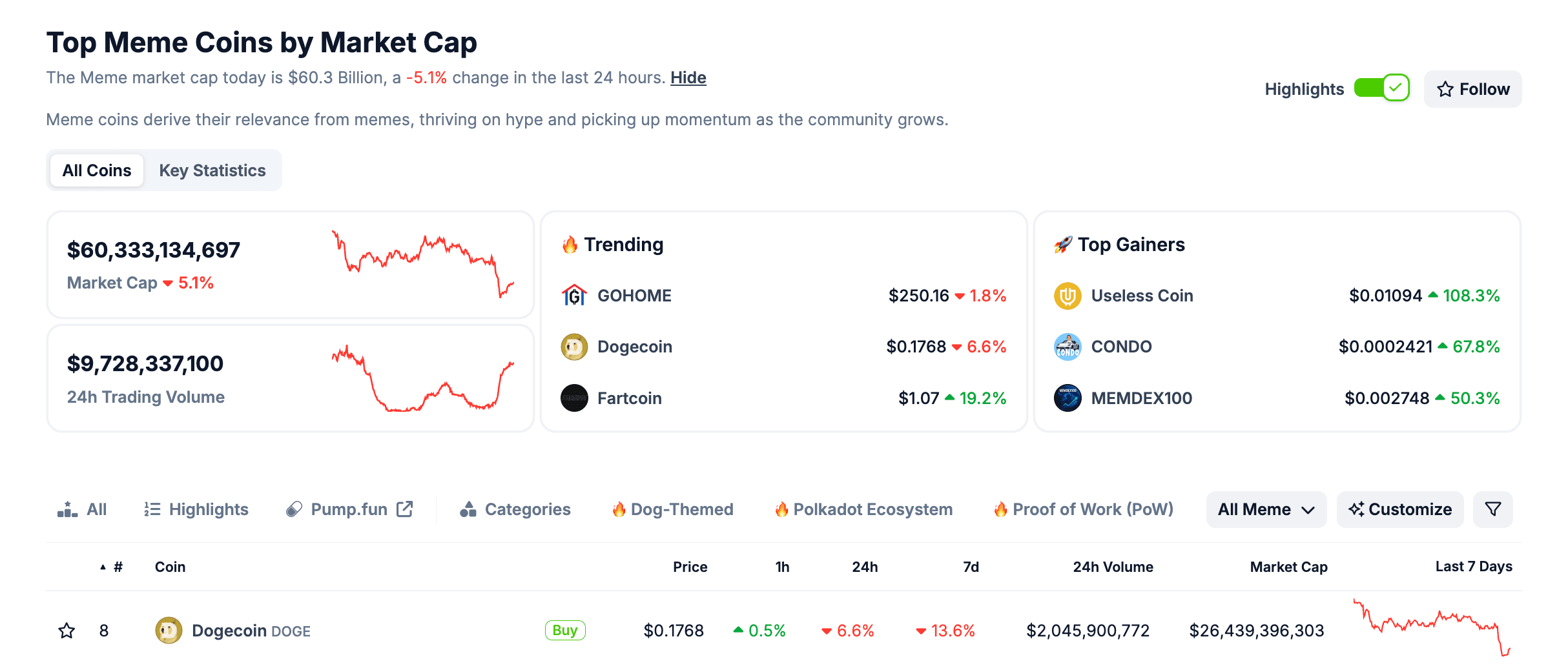 Top trending memecoins 2025 price chart showing recent gains