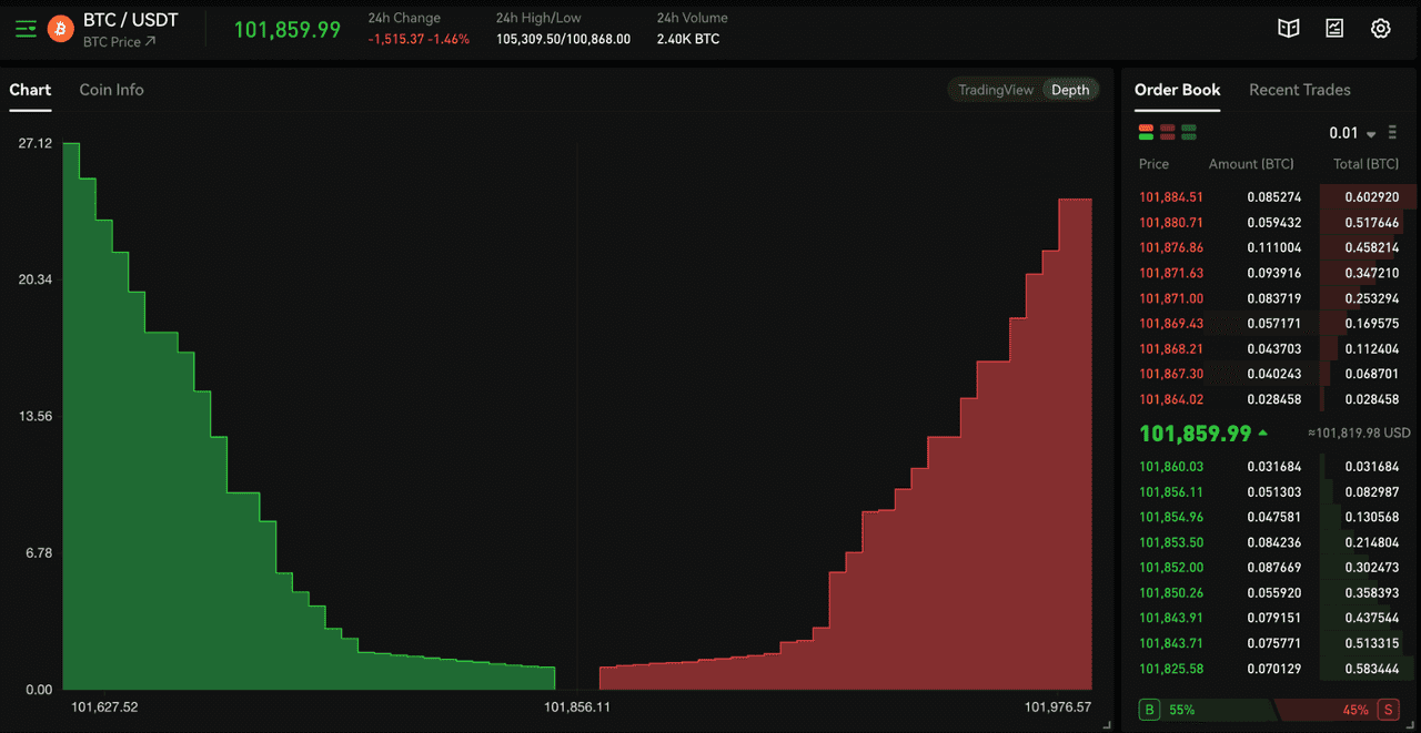 BTC/USDT Chart on Phemex 