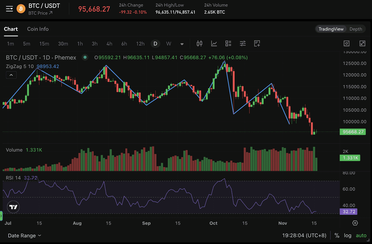 PhemexでジグザグとRSIを同時利用
