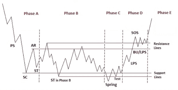 Wyckoff Accumulation Schematic