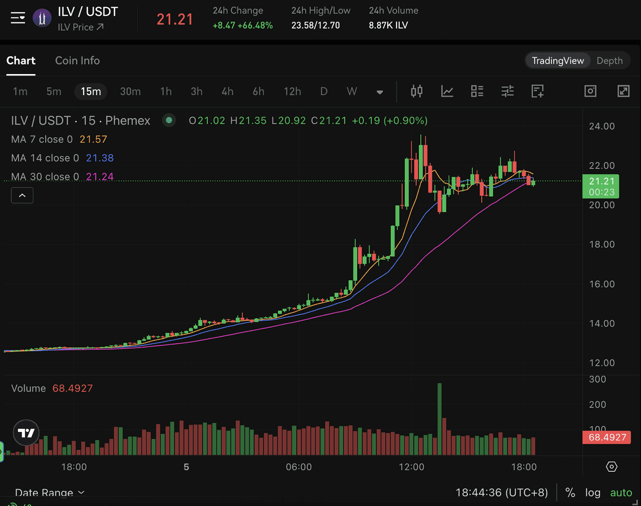 ILV Price Chart on Phemex