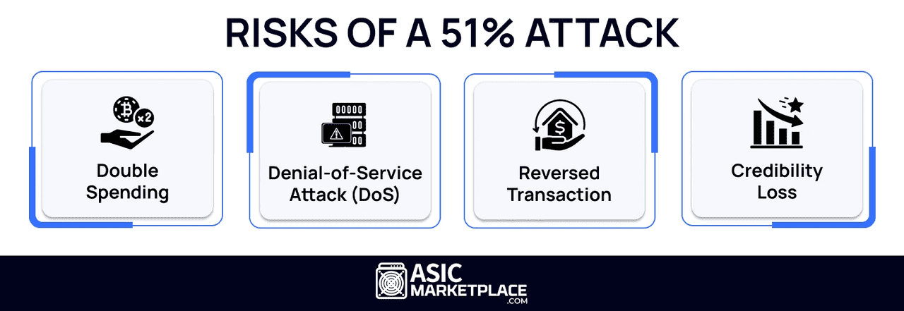 Risks of 51% Attack