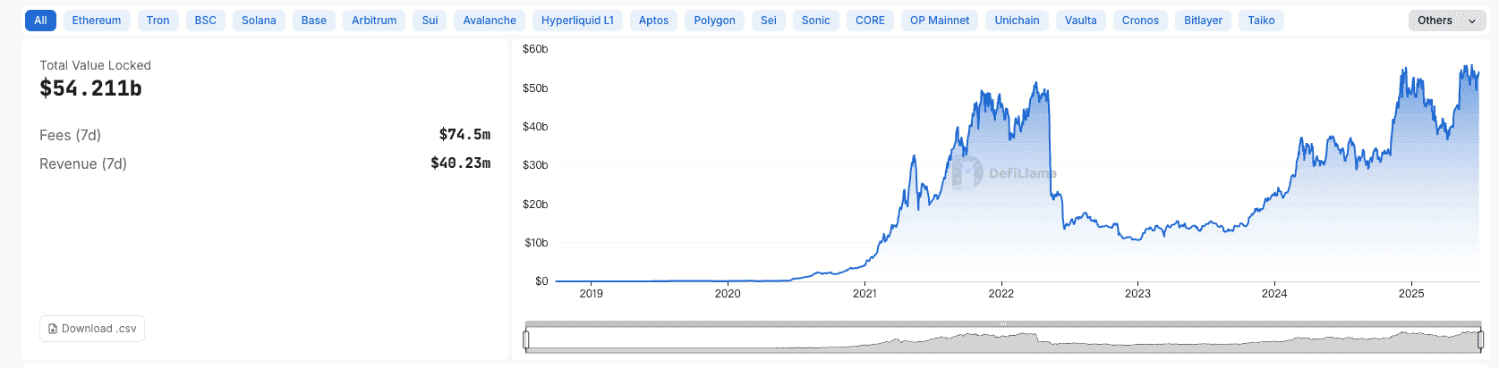 DeFi Lending Markets