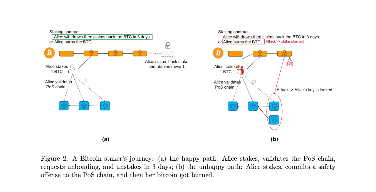 Wie Babylon natives Bitcoin auf seiner Chain absichert
