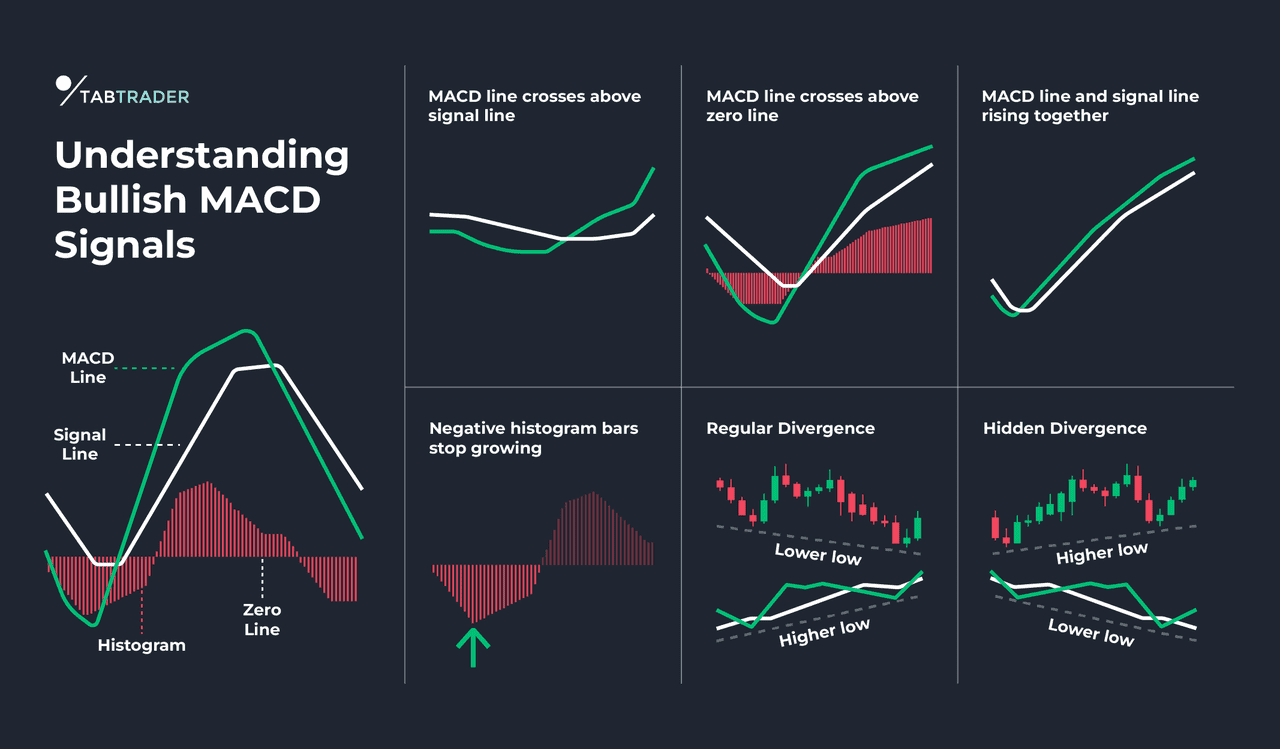 MACD et divergence cachée