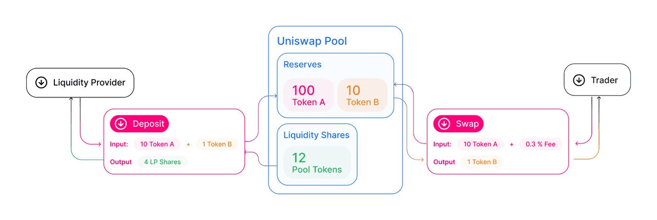 How Uniswap Works 