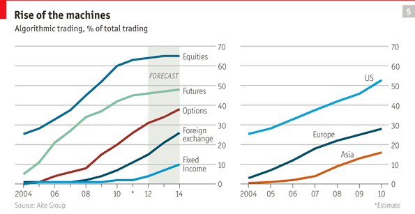 Rise of algorithmic trading