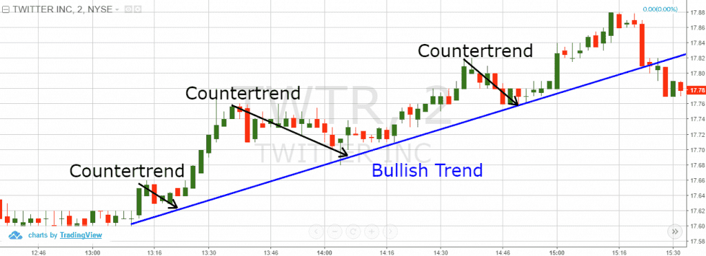Countertrend trading strategy 