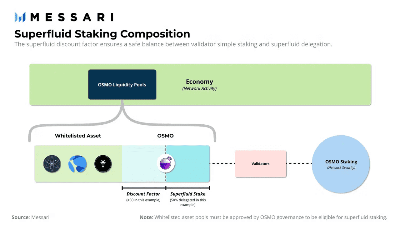 OSMO Liquidity Pools