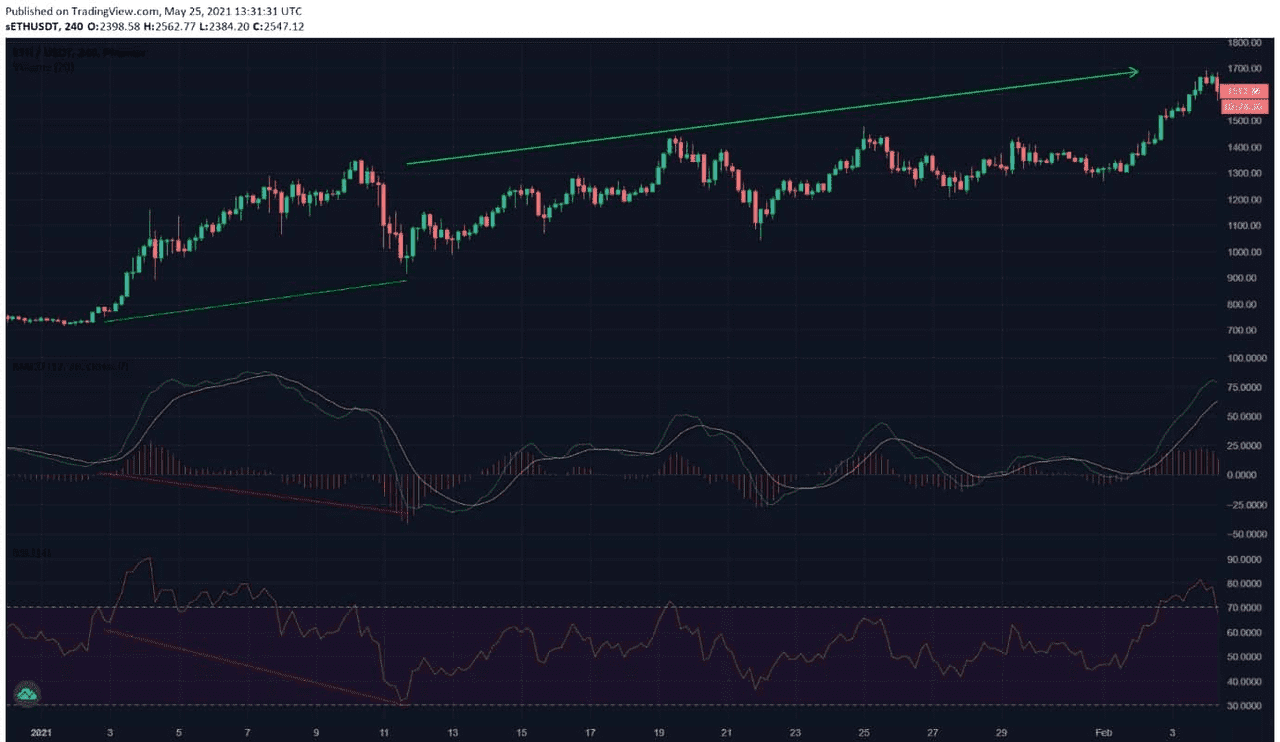 Divergence cachée haussière identifiée sur Ethereum de janvier à février 2021, 4h, avec MACD et RSI