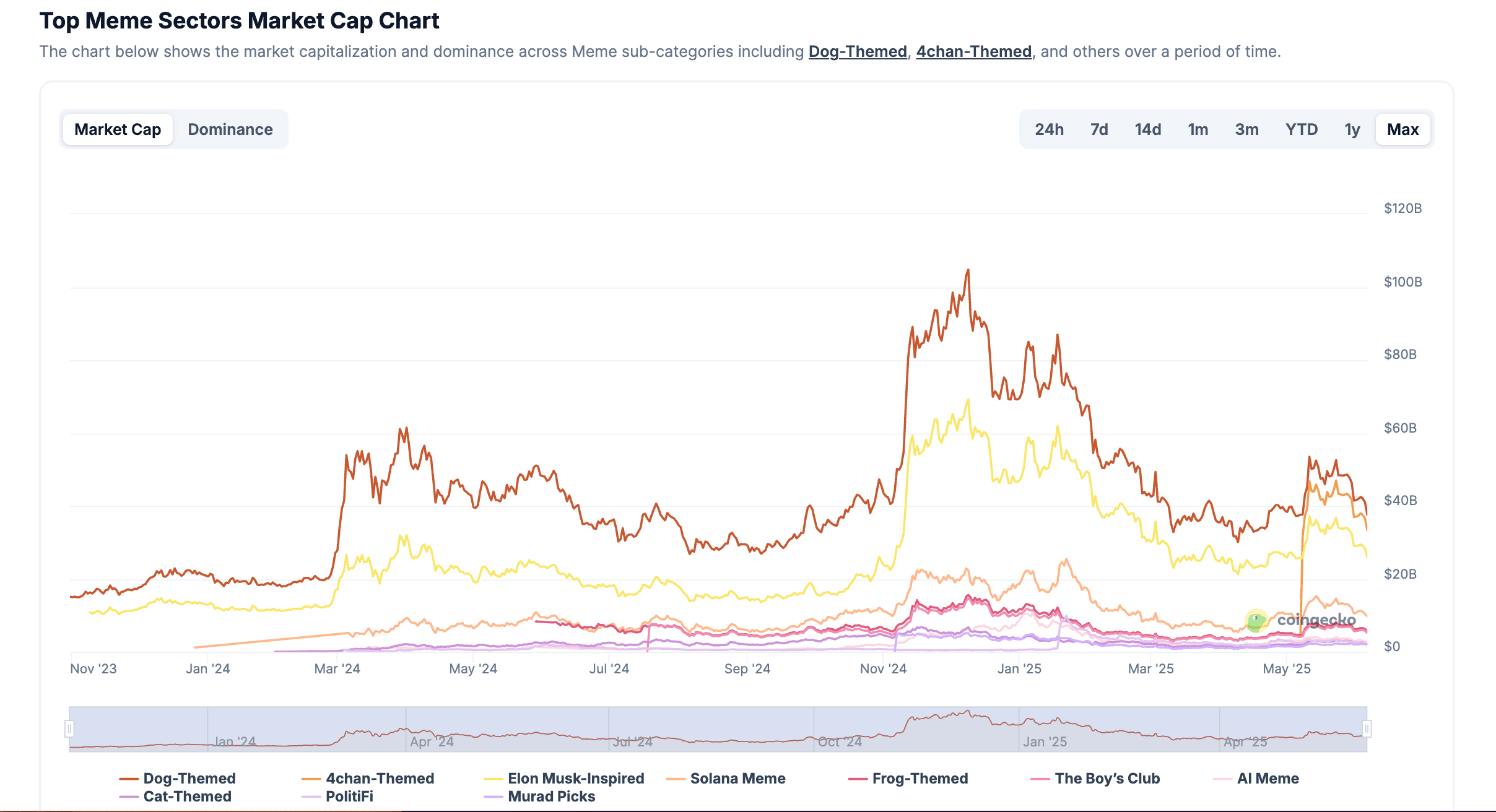 Top Meme Sectors Market Cap Chart