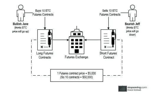 Explicación Futuros de Bitcoin