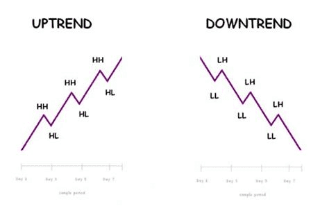 Uptrends (higher high + higher lows) vs downtrends (lower highs + lower lows)