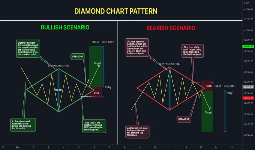 Diamond Chart Pattern Explainer