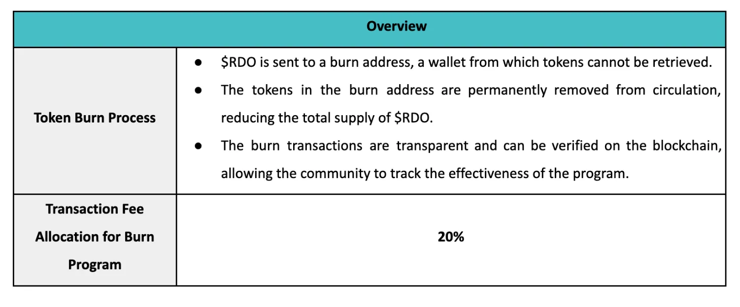 RDO Burn Overview