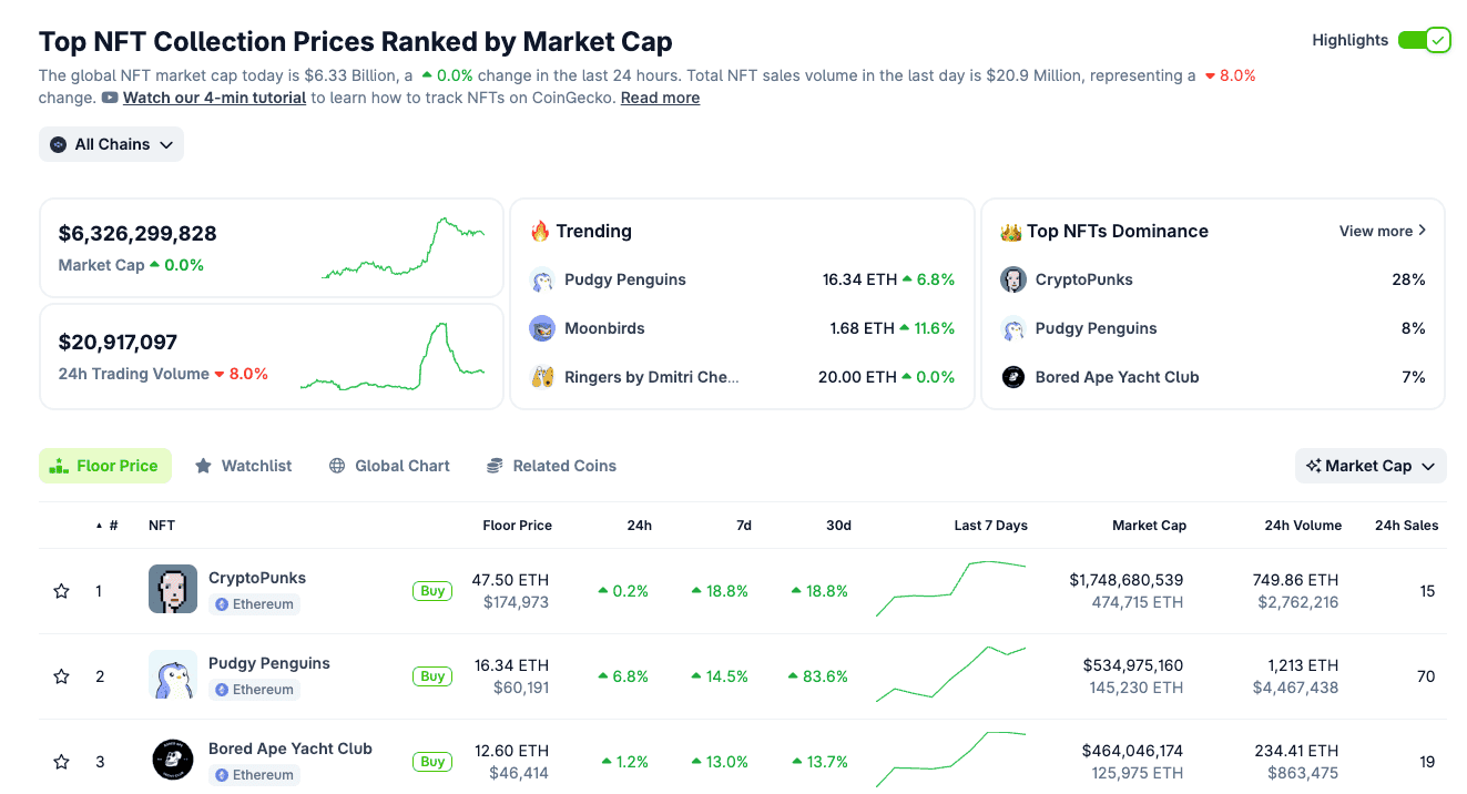 Top NFT Collection Prices Ranked by Market Cap