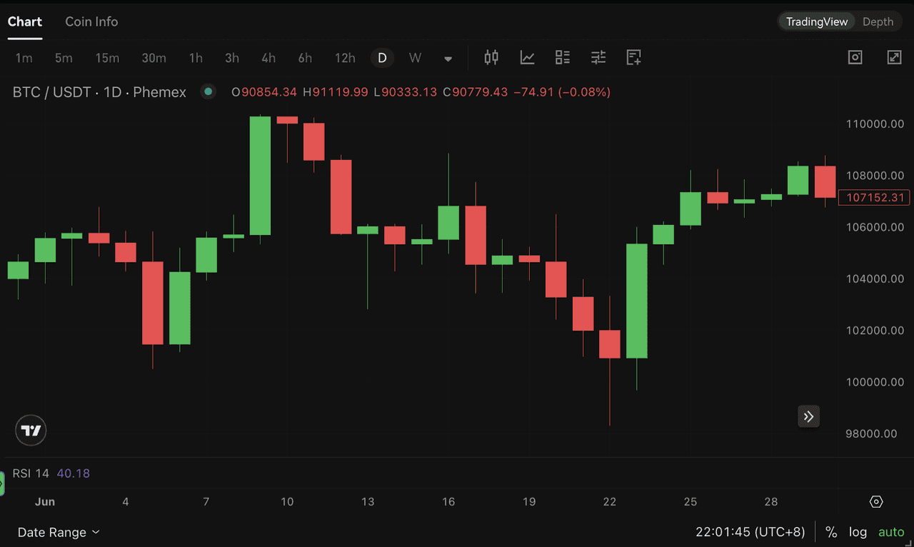 BTC/USDT Daily Chart for June 2025 on Phemex displaying diamond pattern
