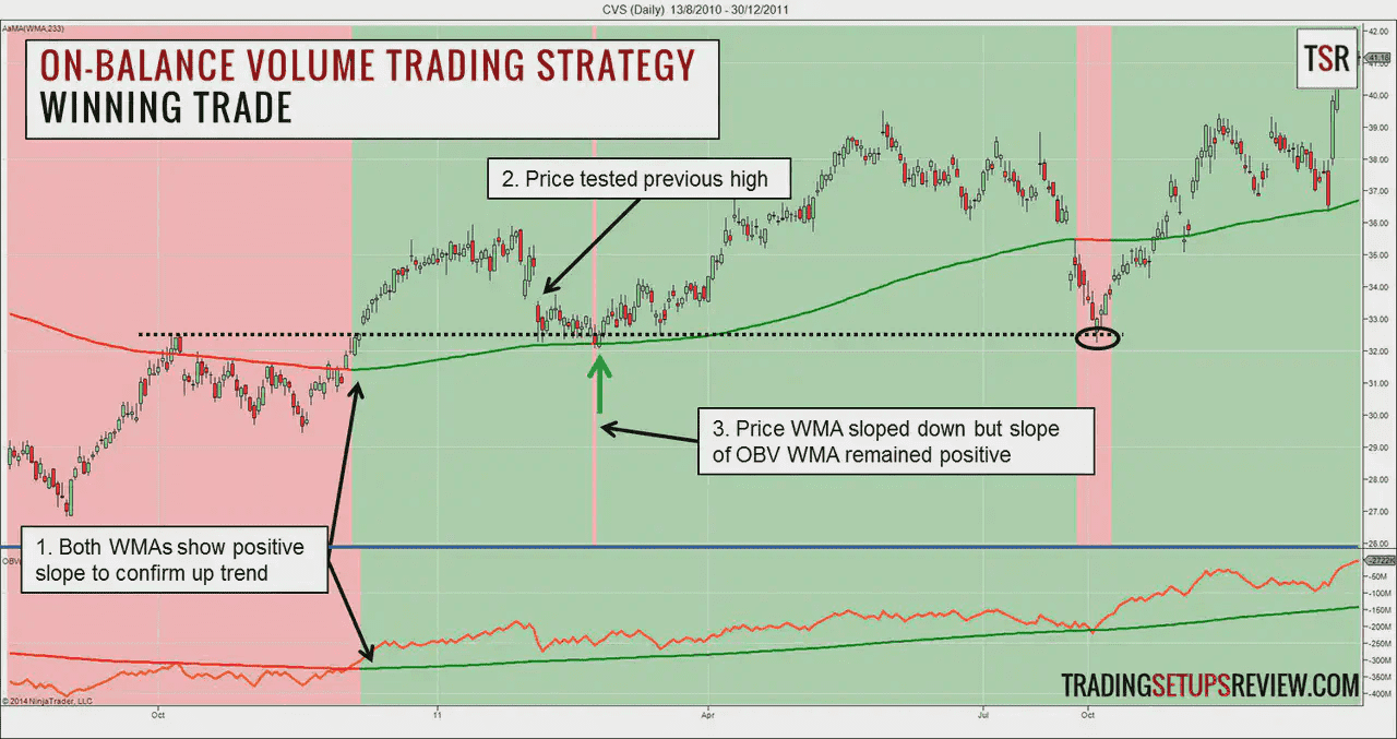 On-Balance Volume