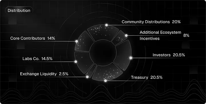 TRUST Token Distribution