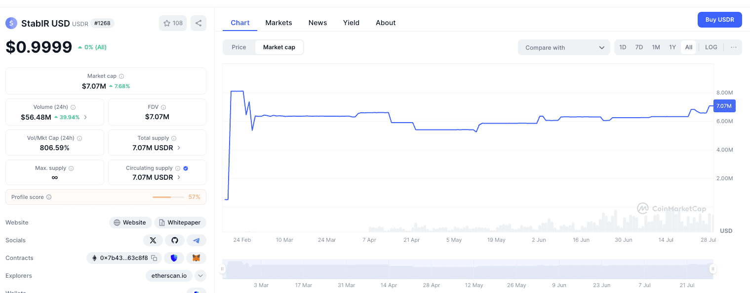 USDR Market Cap Chart